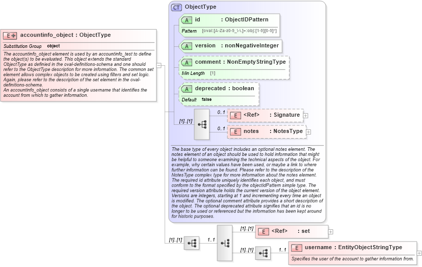XSD Diagram of accountinfo_object in schema macos-definitions-schema_xsd (Open Vulnerability and Assessment Language (OVAL®))
