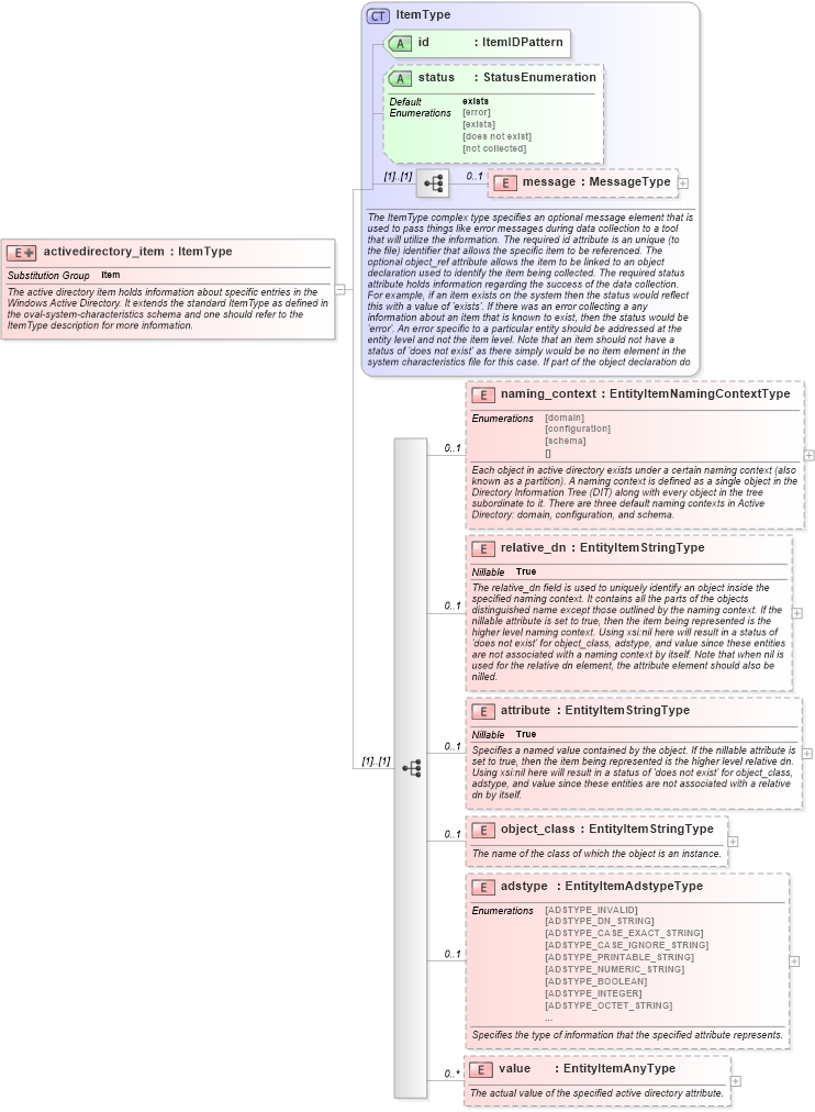 XSD Diagram of activedirectory_item in schema windows-system-characteristics-schema_xsd (Open Vulnerability and Assessment Language (OVAL®))