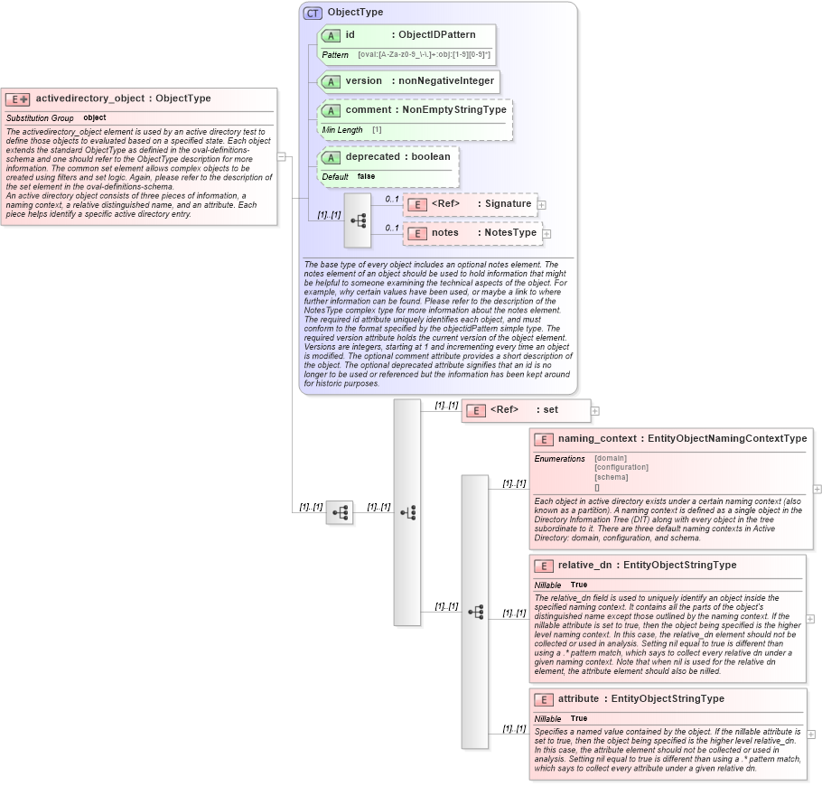 XSD Diagram of activedirectory_object in schema windows-definitions-schema_xsd (Open Vulnerability and Assessment Language (OVAL®))