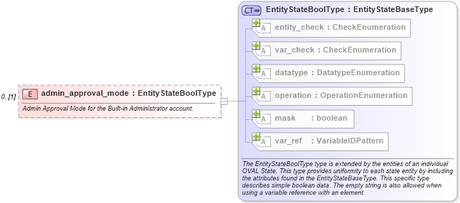 XSD Diagram of admin_approval_mode in schema windows-definitions-schema_xsd (Open Vulnerability and Assessment Language (OVAL®))