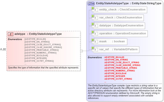 XSD Diagram of adstype in schema windows-definitions-schema_xsd (Open Vulnerability and Assessment Language (OVAL®))