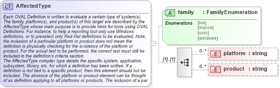 XSD Diagram of AffectedType in schema oval-definitions-schema_xsd (Open Vulnerability and Assessment Language (OVAL®))