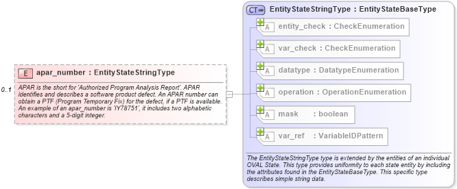 XSD Diagram of apar_number in schema aix-definitions-schema_xsd (Open Vulnerability and Assessment Language (OVAL®))