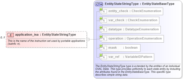 XSD Diagram of application_isa in schema solaris-definitions-schema_xsd (Open Vulnerability and Assessment Language (OVAL®))