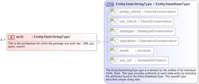 XSD Diagram of arch in schema linux-definitions-schema_xsd (Open Vulnerability and Assessment Language (OVAL®))