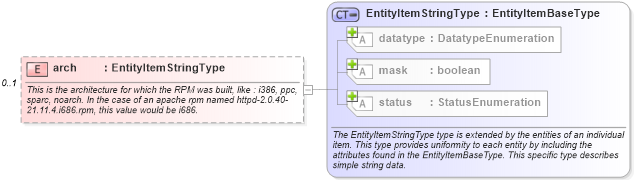 XSD Diagram of arch in schema linux-system-characteristics-schema_xsd (Open Vulnerability and Assessment Language (OVAL®))