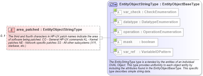XSD Diagram of area_patched in schema hpux-definitions-schema_xsd (Open Vulnerability and Assessment Language (OVAL®))