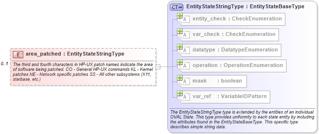 XSD Diagram of area_patched in schema hpux-definitions-schema_xsd (Open Vulnerability and Assessment Language (OVAL®))