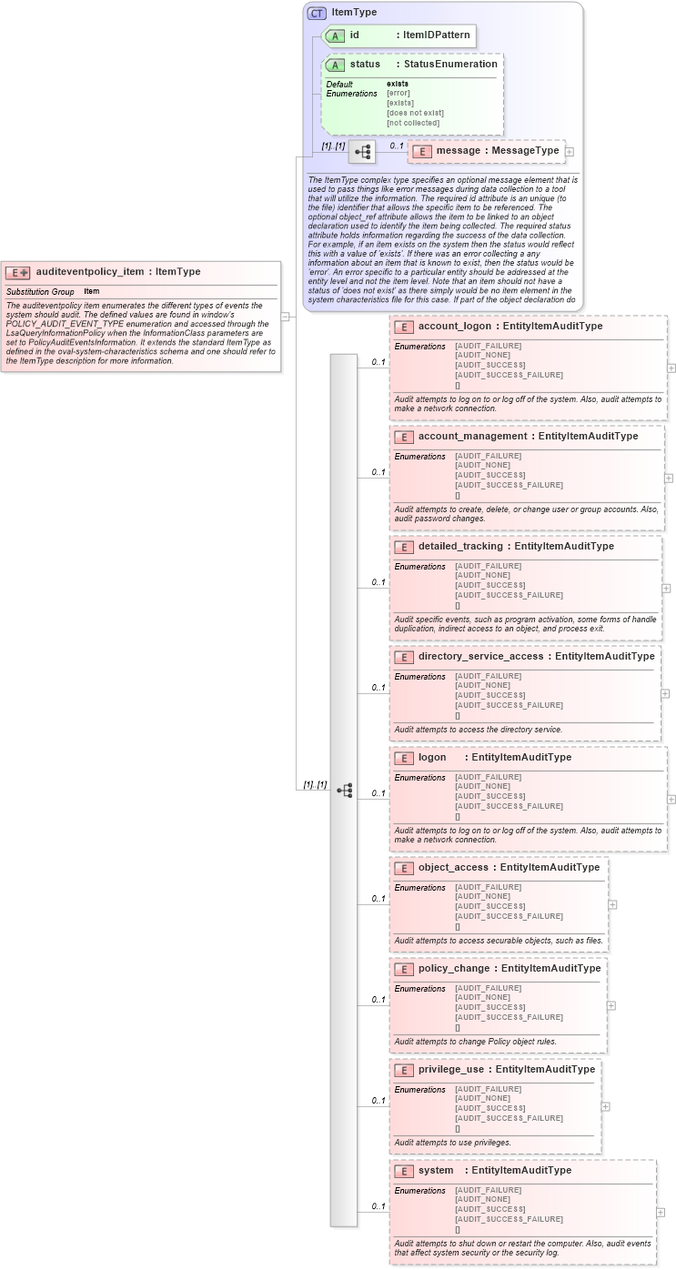 XSD Diagram of auditeventpolicy_item in schema windows-system-characteristics-schema_xsd (Open Vulnerability and Assessment Language (OVAL®))