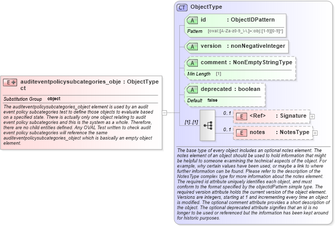 XSD Diagram of auditeventpolicysubcategories_object in schema windows-definitions-schema_xsd (Open Vulnerability and Assessment Language (OVAL®))