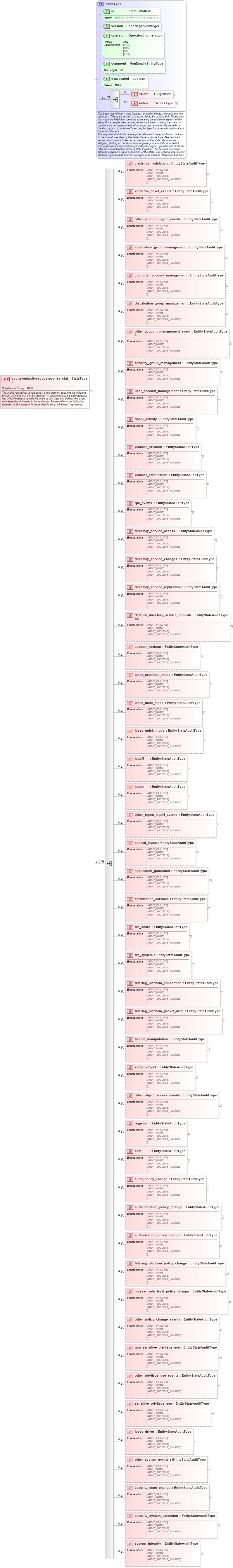 XSD Diagram of auditeventpolicysubcategories_state in schema windows-definitions-schema_xsd (Open Vulnerability and Assessment Language (OVAL®))