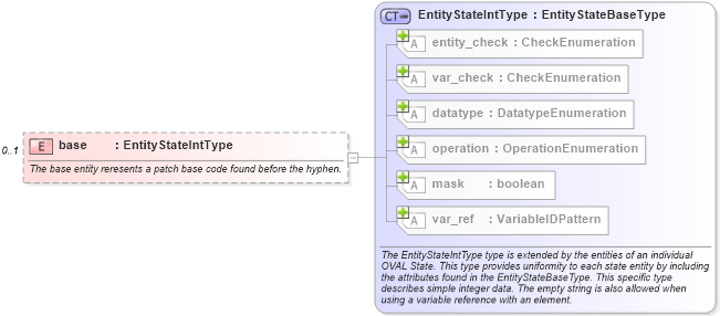 XSD Diagram of base in schema solaris-definitions-schema_xsd (Open Vulnerability and Assessment Language (OVAL®))