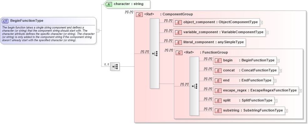XSD Diagram of BeginFunctionType in schema oval-definitions-schema_xsd (Open Vulnerability and Assessment Language (OVAL®))