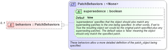 XSD Diagram of behaviors in schema esx-definitions-schema_xsd (Open Vulnerability and Assessment Language (OVAL®))