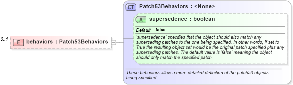 XSD Diagram of behaviors in schema hpux-definitions-schema_xsd (Open Vulnerability and Assessment Language (OVAL®))