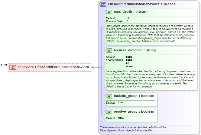 XSD Diagram of behaviors in schema windows-definitions-schema_xsd (Open Vulnerability and Assessment Language (OVAL®))