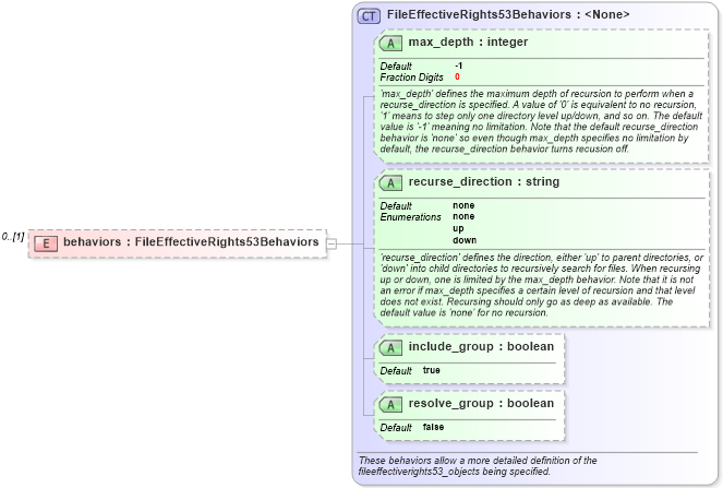 XSD Diagram of behaviors in schema windows-definitions-schema_xsd (Open Vulnerability and Assessment Language (OVAL®))