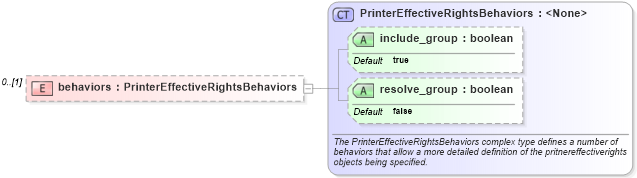 XSD Diagram of behaviors in schema windows-definitions-schema_xsd (Open Vulnerability and Assessment Language (OVAL®))