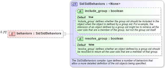 XSD Diagram of behaviors in schema windows-definitions-schema_xsd (Open Vulnerability and Assessment Language (OVAL®))