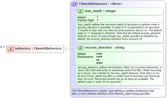 XSD Diagram of behaviors in schema independent-definitions-schema_xsd (Open Vulnerability and Assessment Language (OVAL®))