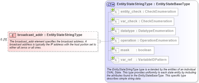XSD Diagram of broadcast_addr in schema windows-definitions-schema_xsd (Open Vulnerability and Assessment Language (OVAL®))