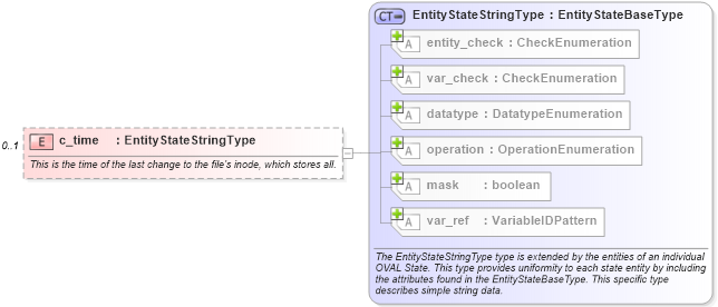 XSD Diagram of c_time in schema unix-definitions-schema_xsd (Open Vulnerability and Assessment Language (OVAL®))