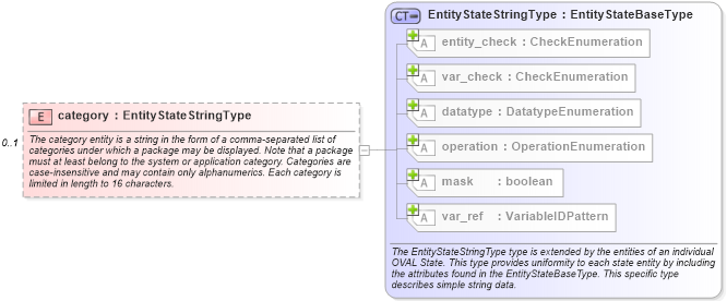 XSD Diagram of category in schema solaris-definitions-schema_xsd (Open Vulnerability and Assessment Language (OVAL®))