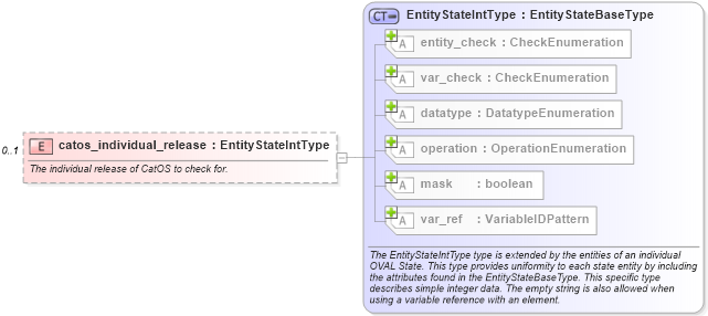 XSD Diagram of catos_individual_release in schema catos-definitions-schema_xsd (Open Vulnerability and Assessment Language (OVAL®))