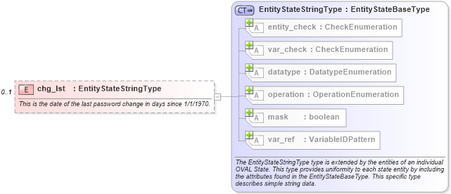 XSD Diagram of chg_lst in schema unix-definitions-schema_xsd (Open Vulnerability and Assessment Language (OVAL®))