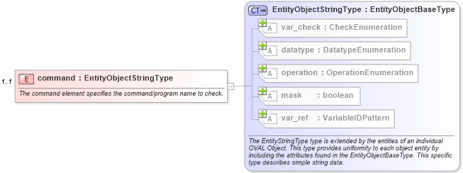 XSD Diagram of command in schema unix-definitions-schema_xsd (Open Vulnerability and Assessment Language (OVAL®))