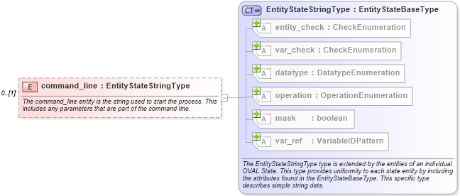 XSD Diagram of command_line in schema windows-definitions-schema_xsd (Open Vulnerability and Assessment Language (OVAL®))