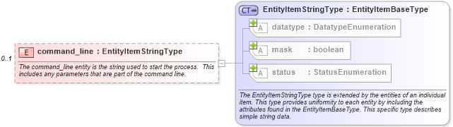 XSD Diagram of command_line in schema windows-system-characteristics-schema_xsd (Open Vulnerability and Assessment Language (OVAL®))