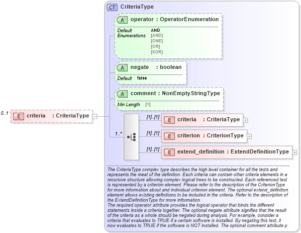 XSD Diagram of criteria in schema oval-definitions-schema_xsd (Open Vulnerability and Assessment Language (OVAL®))