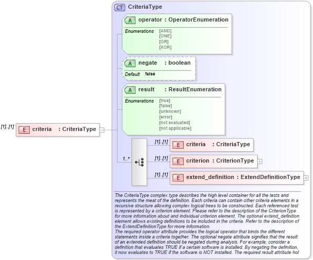 XSD Diagram of criteria in schema oval-results-schema_xsd (Open Vulnerability and Assessment Language (OVAL®))