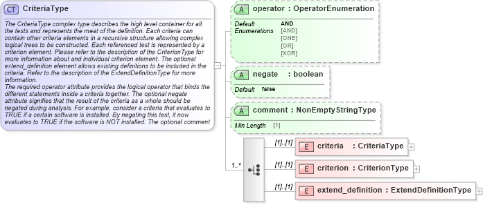 XSD Diagram of CriteriaType in schema oval-definitions-schema_xsd (Open Vulnerability and Assessment Language (OVAL®))