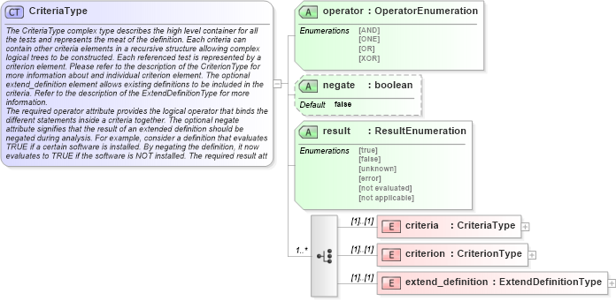 XSD Diagram of CriteriaType in schema oval-results-schema_xsd (Open Vulnerability and Assessment Language (OVAL®))