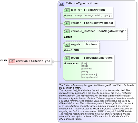 XSD Diagram of criterion in schema oval-results-schema_xsd (Open Vulnerability and Assessment Language (OVAL®))