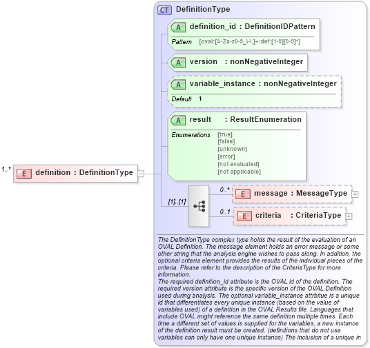 XSD Diagram of definition in schema oval-results-schema_xsd (Open Vulnerability and Assessment Language (OVAL®))