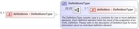 XSD Diagram of definitions in schema oval-results-schema_xsd (Open Vulnerability and Assessment Language (OVAL®))