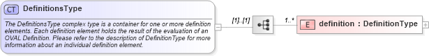 XSD Diagram of DefinitionsType in schema oval-results-schema_xsd (Open Vulnerability and Assessment Language (OVAL®))
