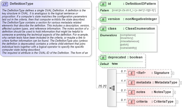 XSD Diagram of DefinitionType in schema oval-definitions-schema_xsd (Open Vulnerability and Assessment Language (OVAL®))