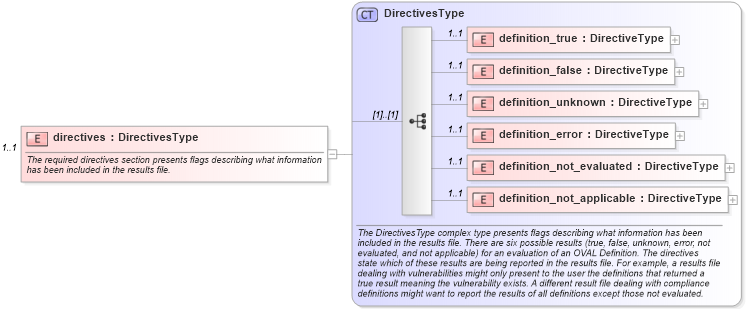 XSD Diagram of directives in schema oval-results-schema_xsd (Open Vulnerability and Assessment Language (OVAL®))