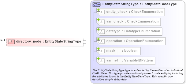 XSD Diagram of directory_node in schema macos-definitions-schema_xsd (Open Vulnerability and Assessment Language (OVAL®))