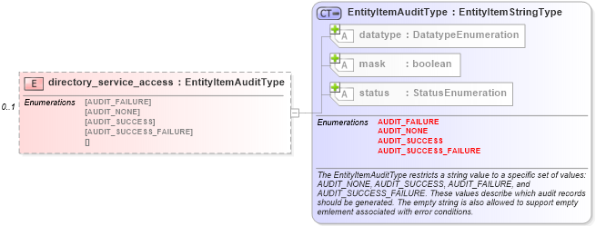 XSD Diagram of directory_service_access in schema windows-system-characteristics-schema_xsd (Open Vulnerability and Assessment Language (OVAL®))