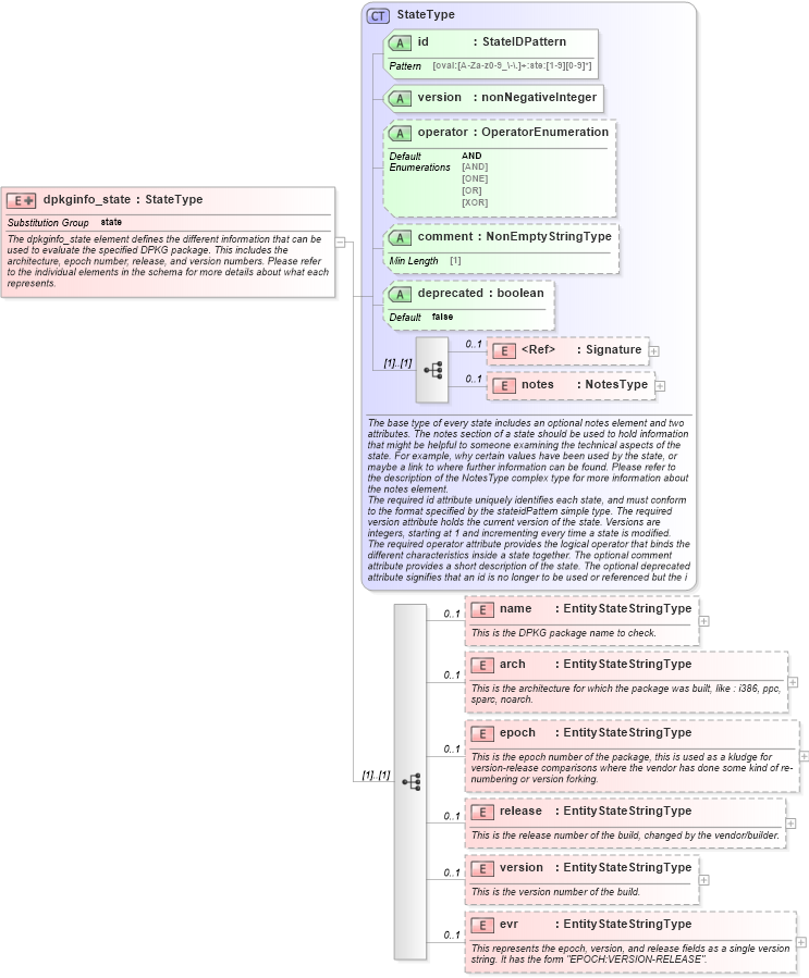 XSD Diagram of dpkginfo_state in schema linux-definitions-schema_xsd (Open Vulnerability and Assessment Language (OVAL®))