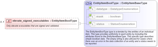 XSD Diagram of elevate_signed_executables in schema windows-system-characteristics-schema_xsd (Open Vulnerability and Assessment Language (OVAL®))