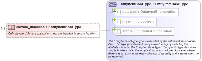 XSD Diagram of elevate_uiaccess in schema windows-system-characteristics-schema_xsd (Open Vulnerability and Assessment Language (OVAL®))