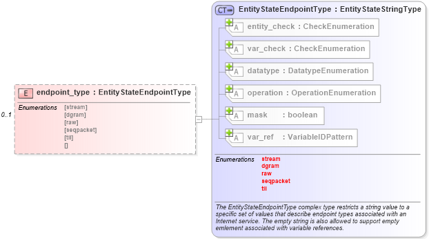 XSD Diagram of endpoint_type in schema unix-definitions-schema_xsd (Open Vulnerability and Assessment Language (OVAL®))