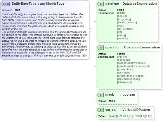 XSD Diagram of EntityBaseType in schema oval-definitions-schema_xsd (Open Vulnerability and Assessment Language (OVAL®))
