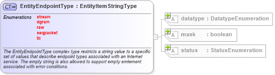 XSD Diagram of EntityEndpointType in schema unix-system-characteristics-schema_xsd (Open Vulnerability and Assessment Language (OVAL®))